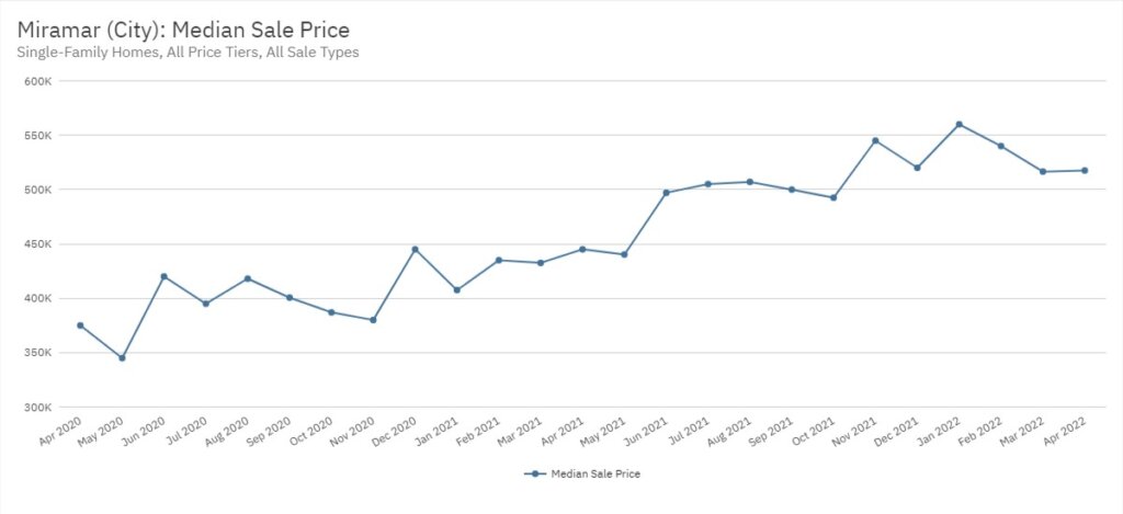 Miramar Real Estate April 2022 Statistics-Median Sale Price