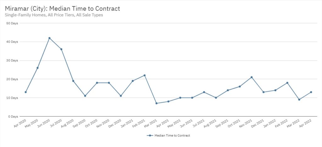 Miramar Real Estate April 2022 Statistics-Median Time to Contract