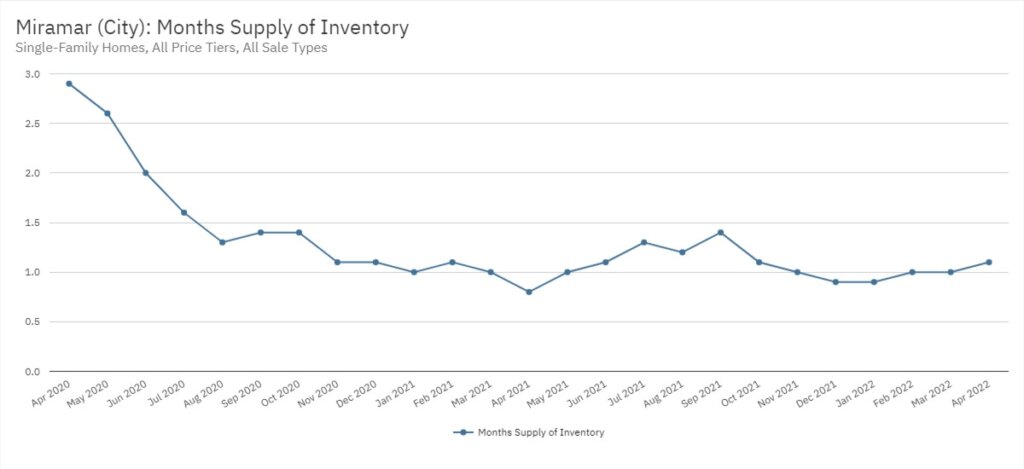 Miramar Real Estate April 2022 Statistics-Months Supply of Inventory