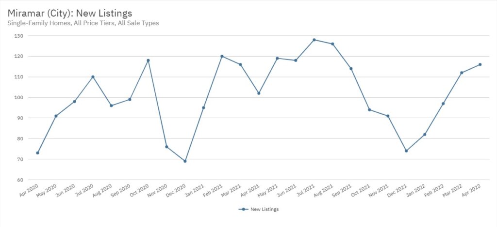 Miramar Real Estate April 2022 Statistics-New Listings