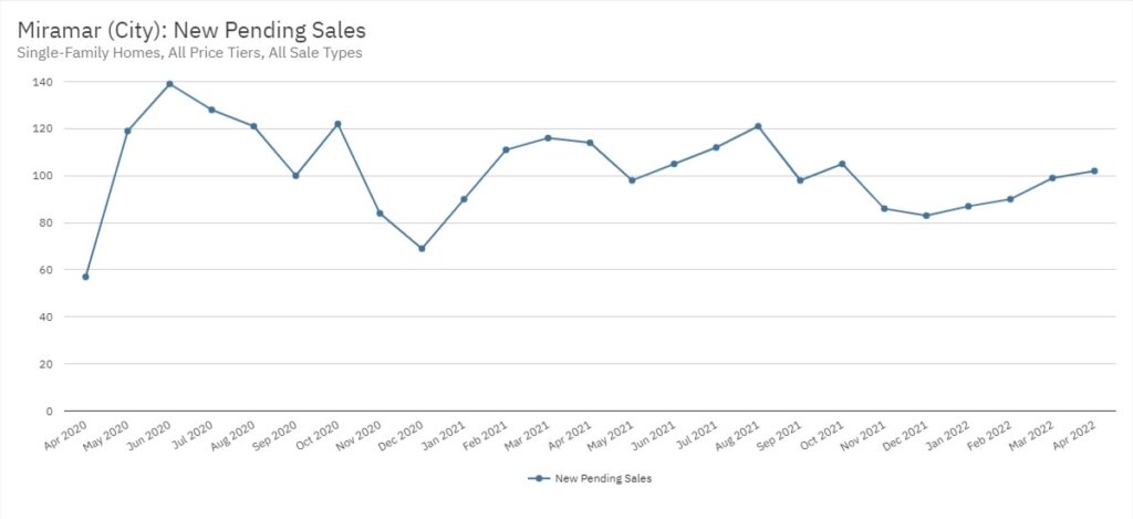 Miramar Real Estate April 2022 Statistics-New Pending Sales