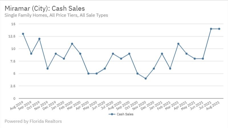 Miramar Real Estate August 2021 Cash Sales