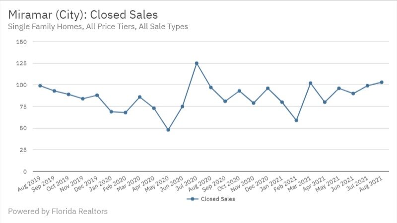 Miramar Real Estate August 2021 Closed Sales