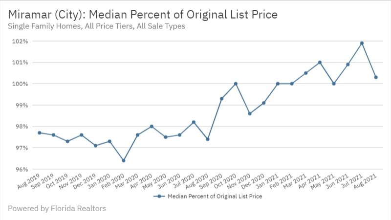 Miramar Real Estate August 2021 Median Percent of Original List Price