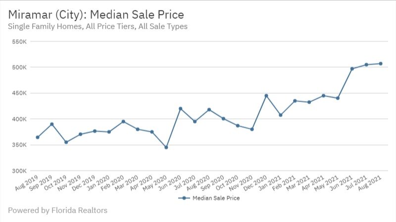 Miramar Real Estate August 2021 Median Sale Price