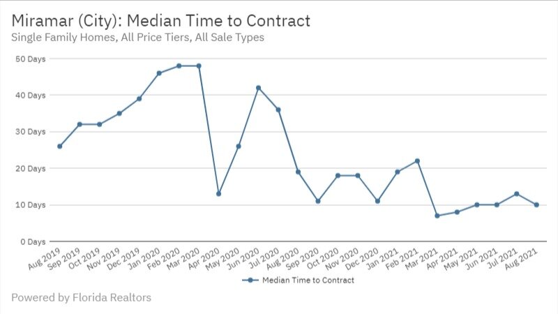 Miramar Real Estate August 2021 Median Time to Contract