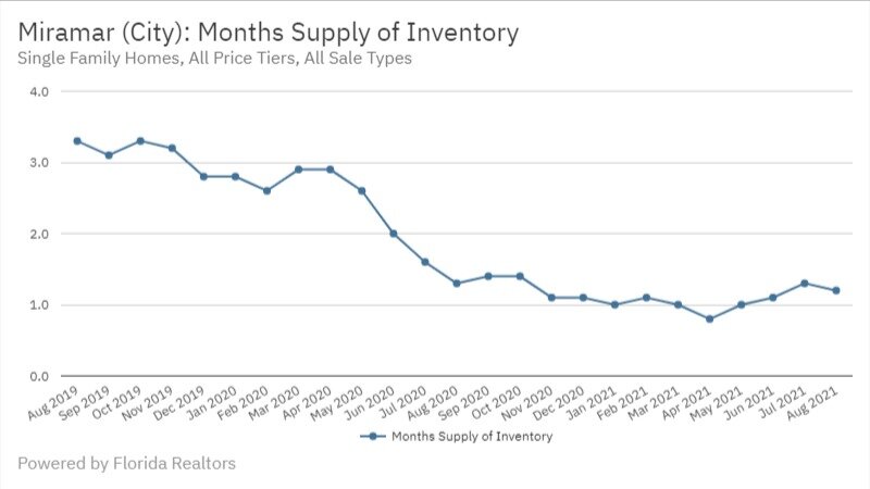 Miramar Real Estate August 2021 Months Supply of Inventory