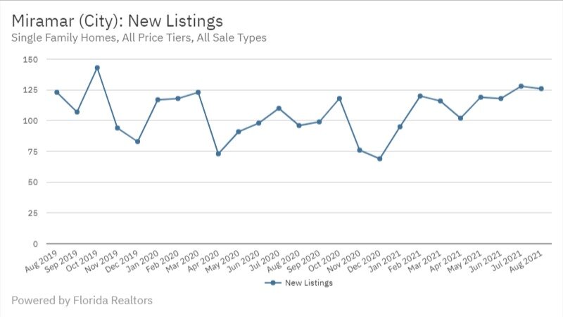 Miramar Real Estate August 2021 New Listings