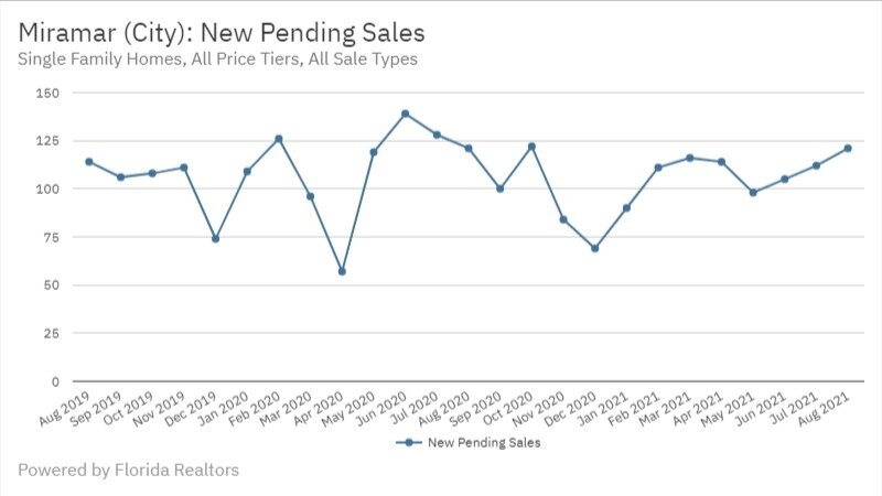 Miramar Real Estate August 2021 New Pending Sales
