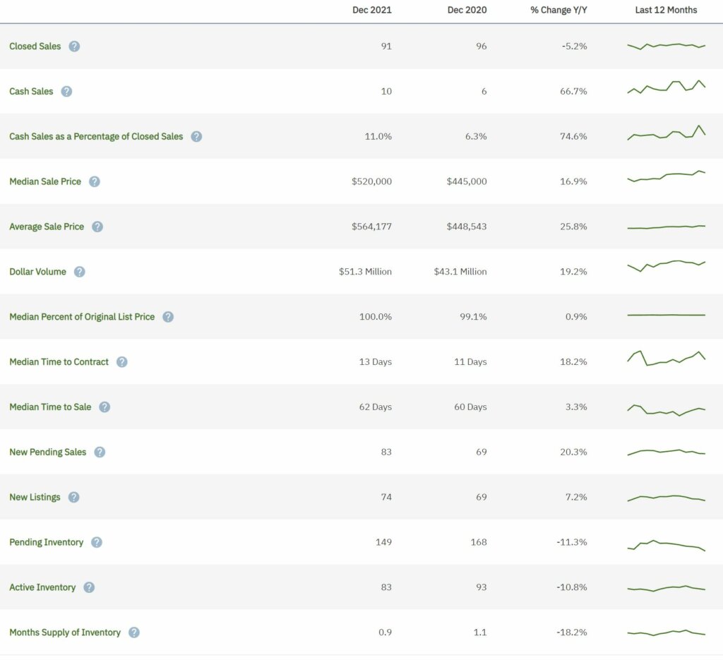 Miramar Real Estate December 2021 Statistics