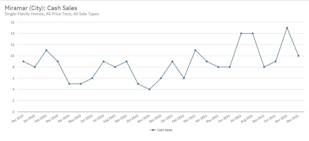 Miramar Real Estate December 2021 Statistics-Cash Sales