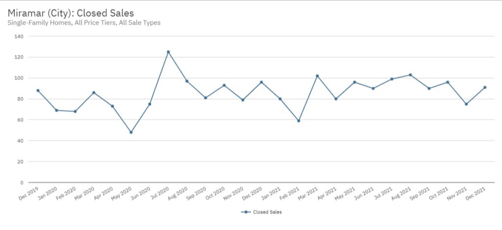 Miramar Real Estate December 2021 Statistics-Closed Sales