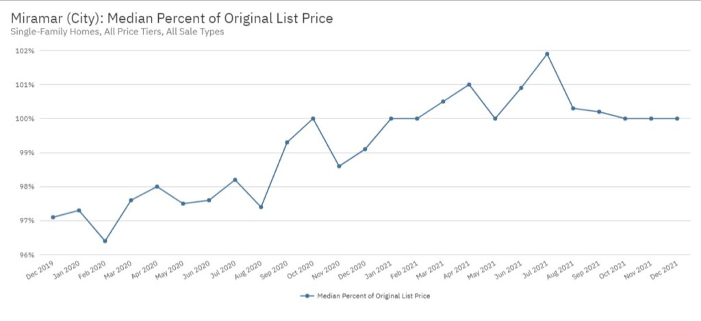 Miramar Real Estate December 2021 Statistics-Median Percent of Original List Price