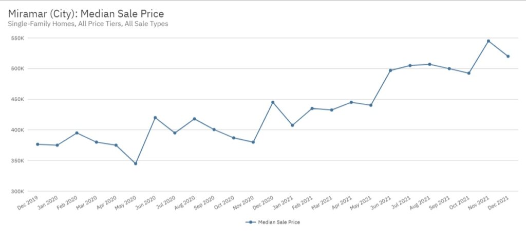 Miramar Real Estate December 2021 Statistics-Median Sale Price