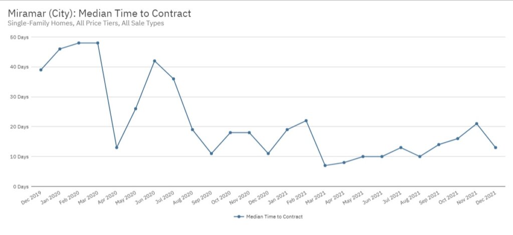 Miramar Real Estate December 2021 Statistics-Median Time to Contract