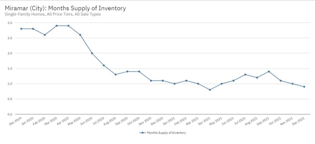 Miramar Real Estate December 2021 Statistics-Months Supply of Inventory