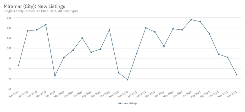 Miramar Real Estate December 2021 Statistics-New Listings