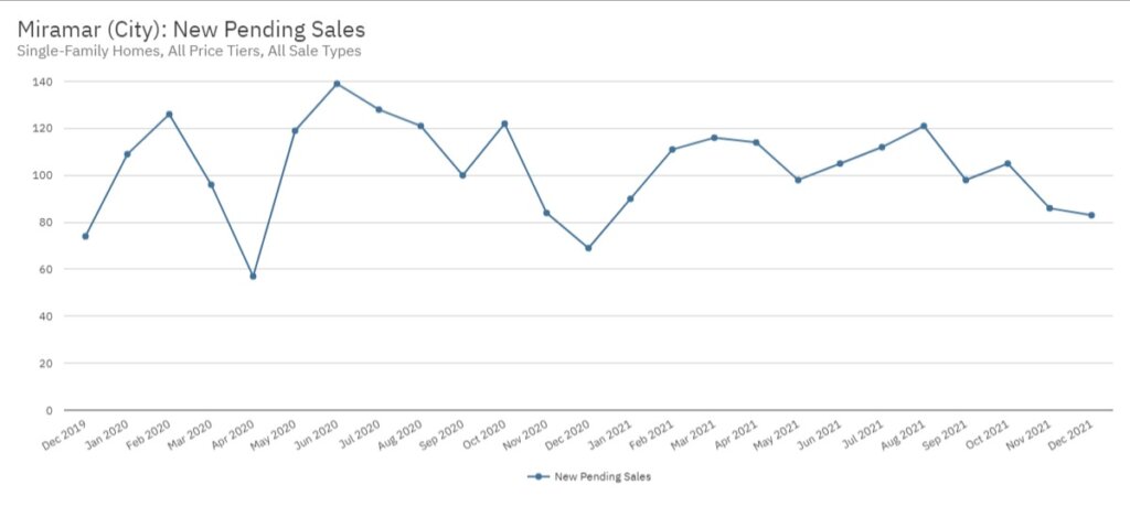Miramar Real Estate December 2021 Statistics-New Pending Sales