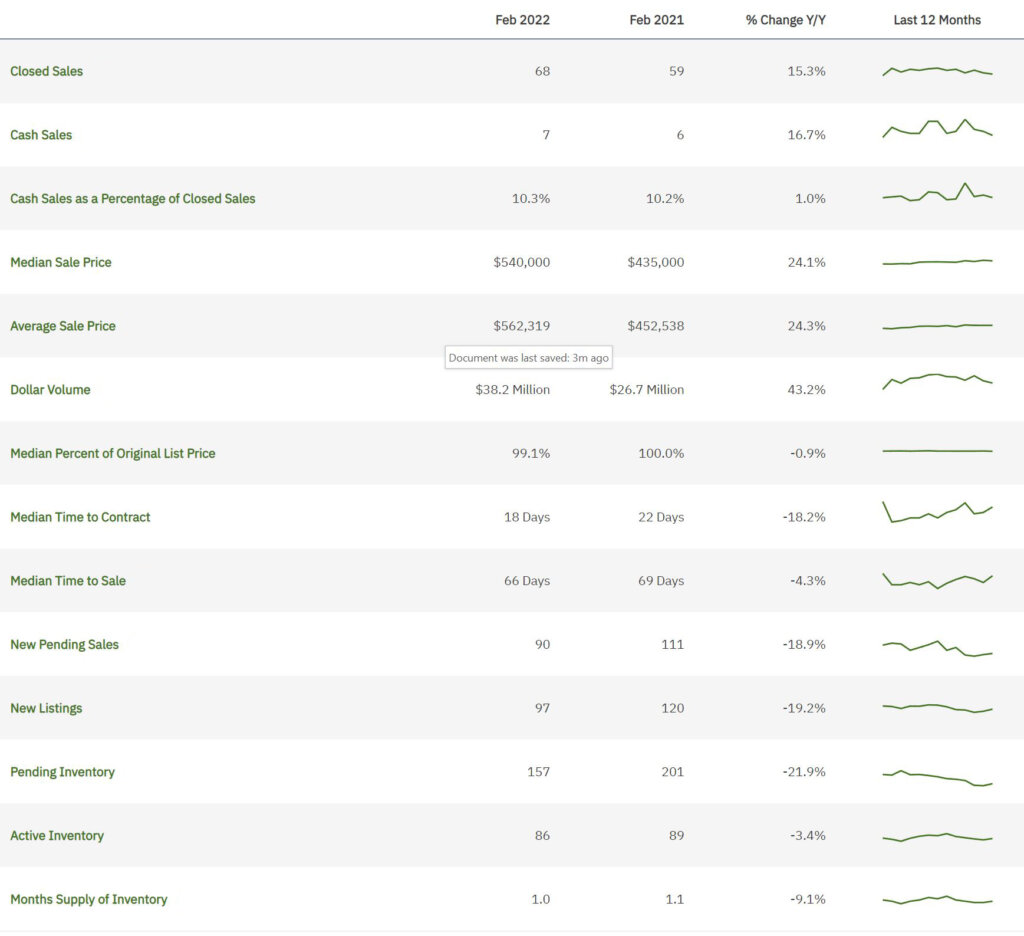 Miramar Real Estate February 2022 Statistics