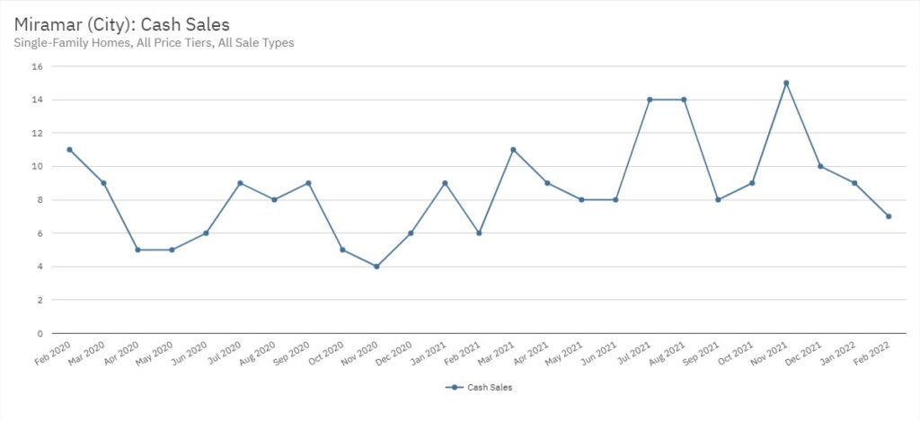Miramar Real Estate February 2022 Statistics-Cash Sales