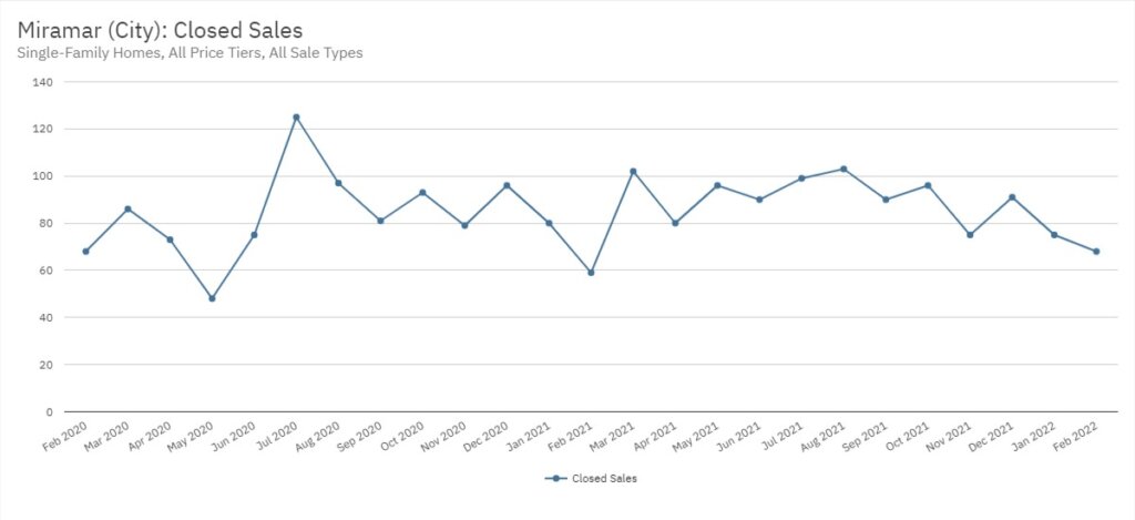 Miramar Real Estate February 2022 Statistics-Closed Sales