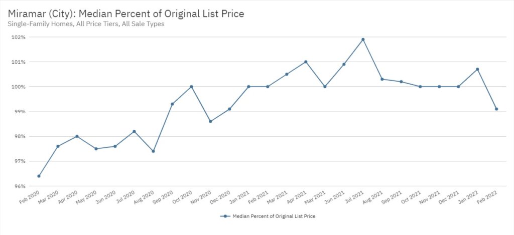 Miramar Real Estate February 2022 Statistics-Median Percent of Original List Price