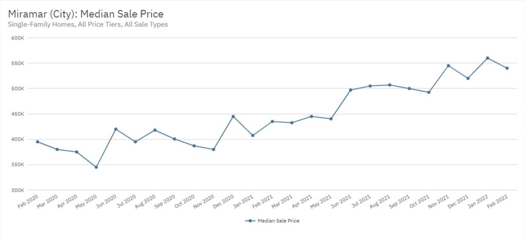 Miramar Real Estate February 2022 Statistics-Median Sale Price