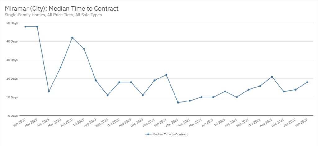 Miramar Real Estate February 2022 Statistics-Median Time to Contract