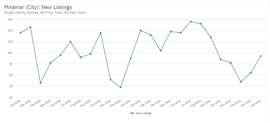 Miramar Real Estate February 2022 Statistics-New Listings