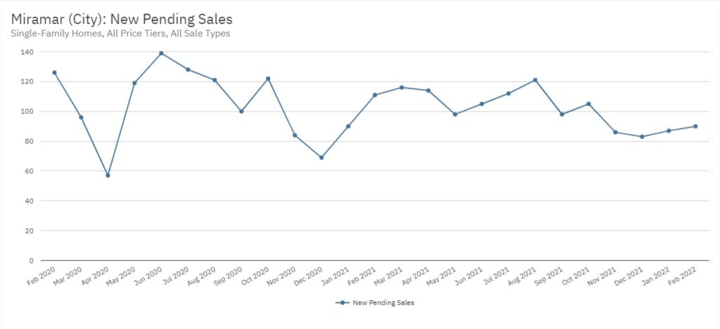 Miramar Real Estate February 2022 Statistics-New Pending Sales