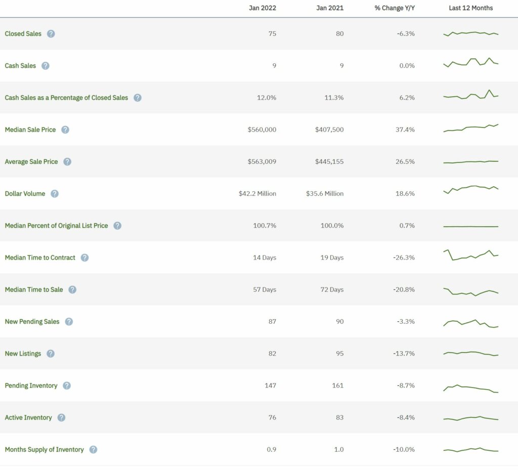 Miramar Real Estate January 2022 Statistics