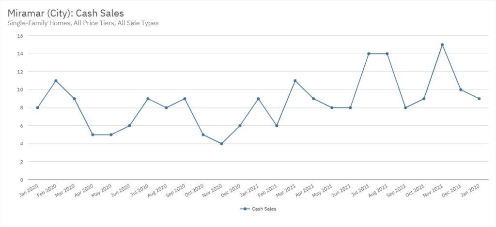 Miramar Real Estate January 2022 Statistics-Cash Sales