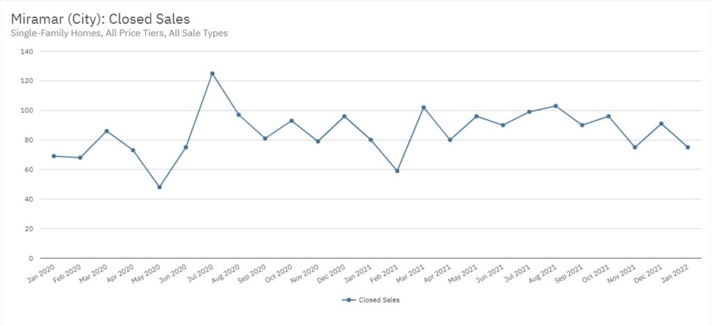 Miramar Real Estate January 2022 Statistics-Closed Sales