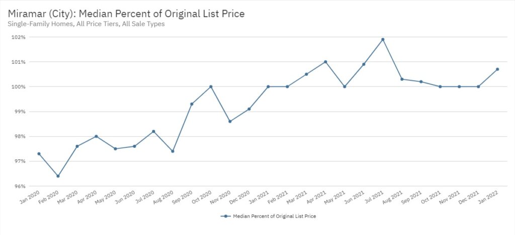 Miramar Real Estate January 2022 Statistics-Median Percent of Original List Price