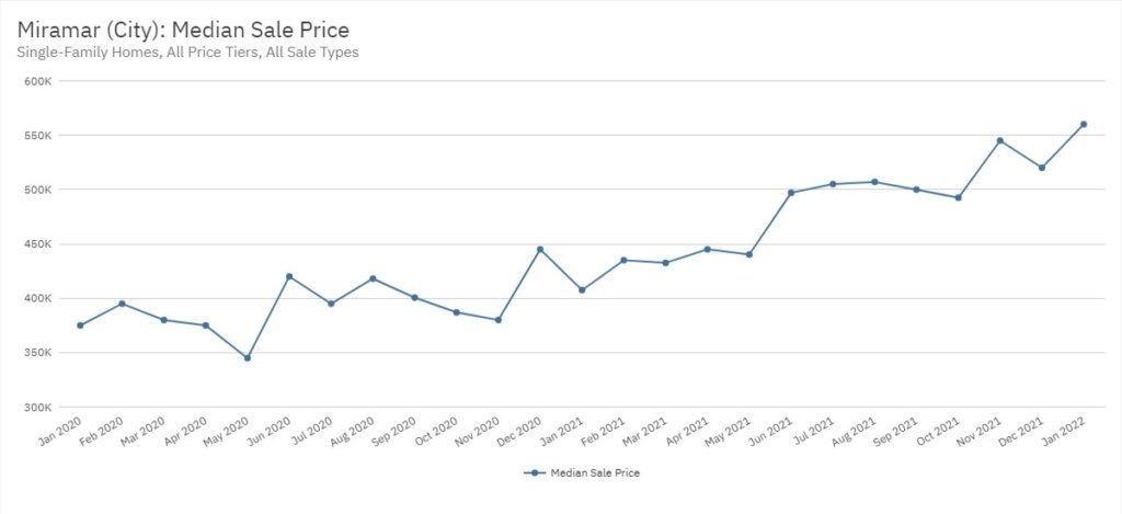 Miramar Real Estate January 2022 Statistics-Median Sale Price