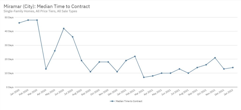 Miramar Real Estate January 2022 Statistics-Median Time to Contract