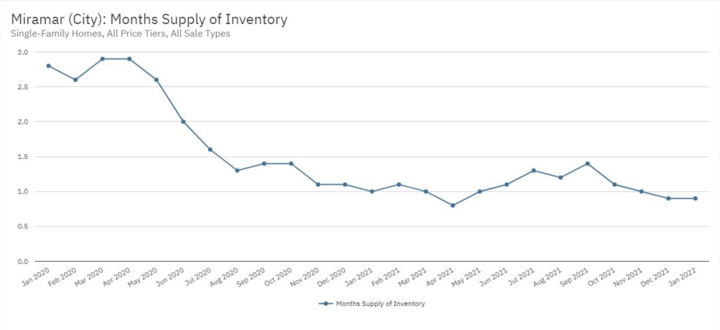 Miramar Real Estate January 2022 Statistics-Months Supply of Inventory