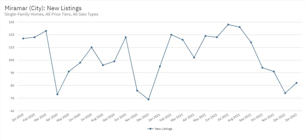 Miramar Real Estate January 2022 Statistics-New Listings