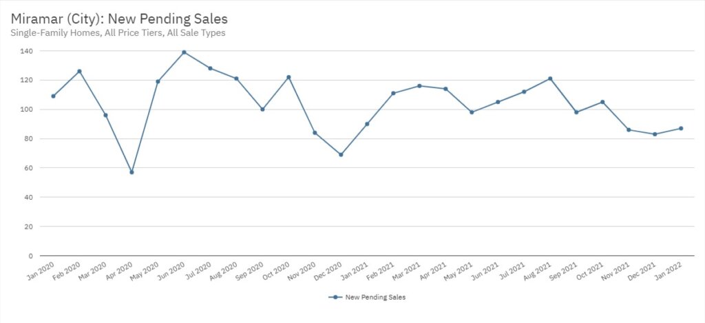 Miramar Real Estate January 2022 Statistics-New Pending Sales