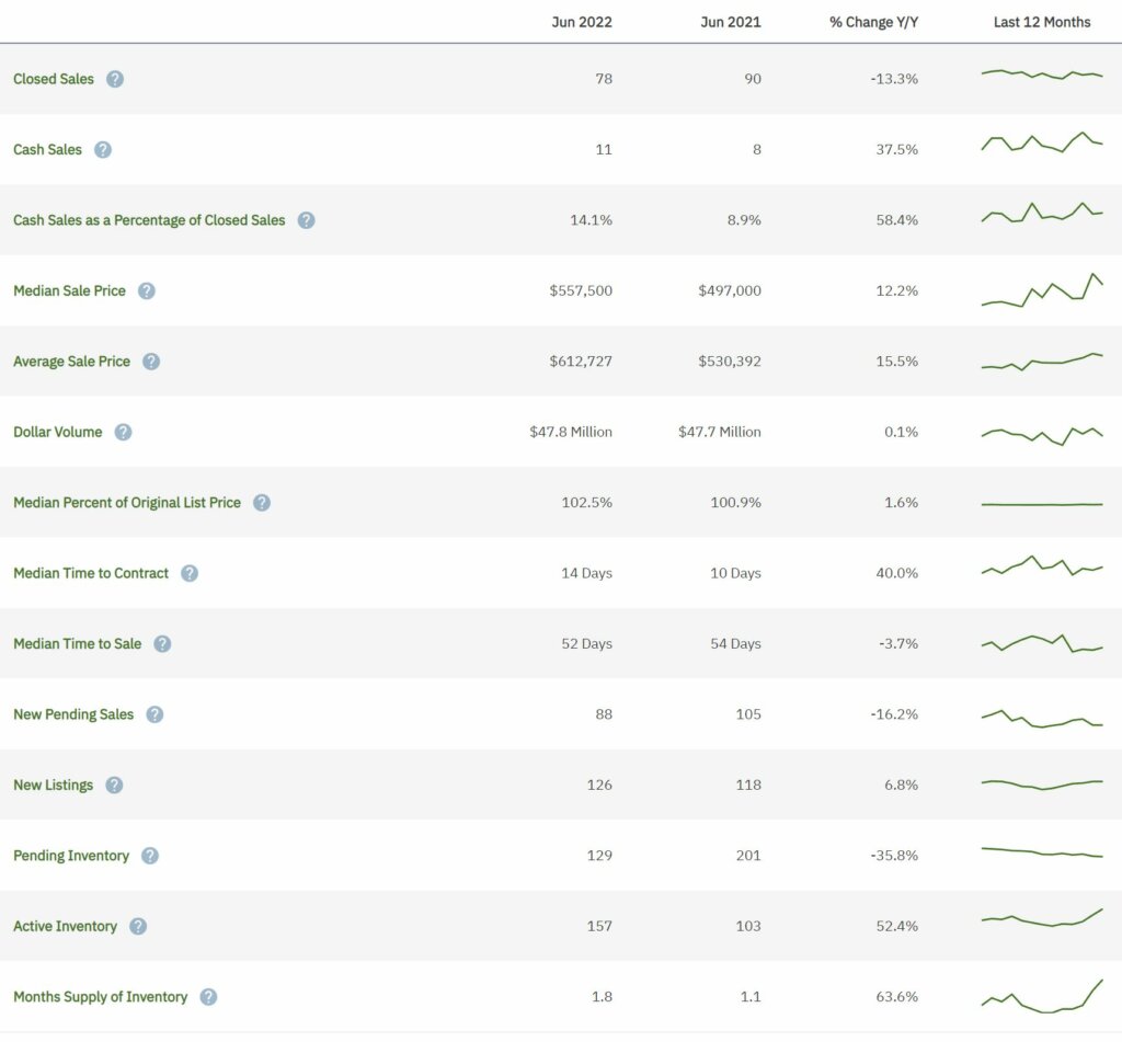 Miramar Real Estate June 2022 Statistics