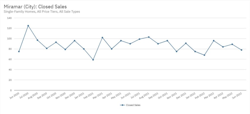 Miramar Real Estate June 2022 Statistics-Closed Sales