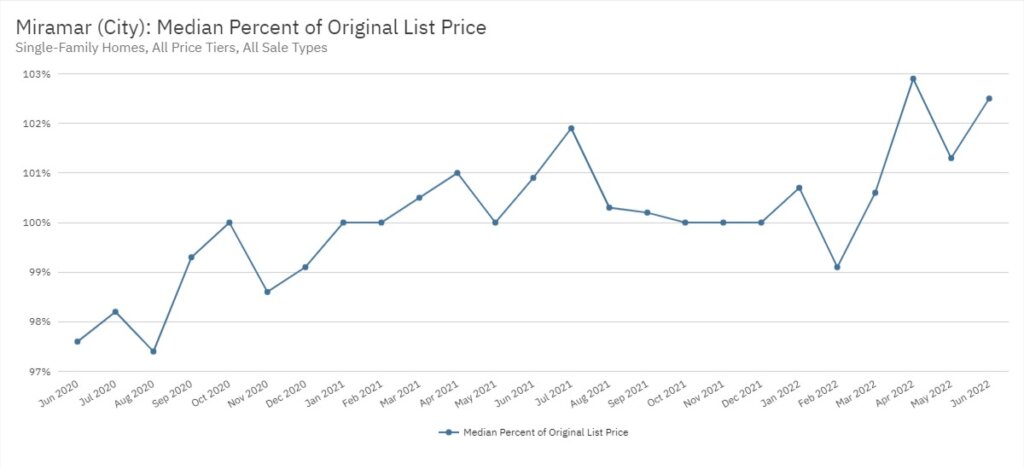 Miramar Real Estate June 2022 Statistics-Median Percent of Original List Price