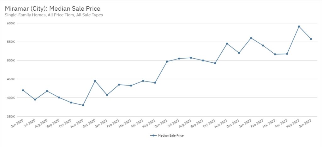 Miramar Real Estate June 2022 Statistics-Median Sale Price