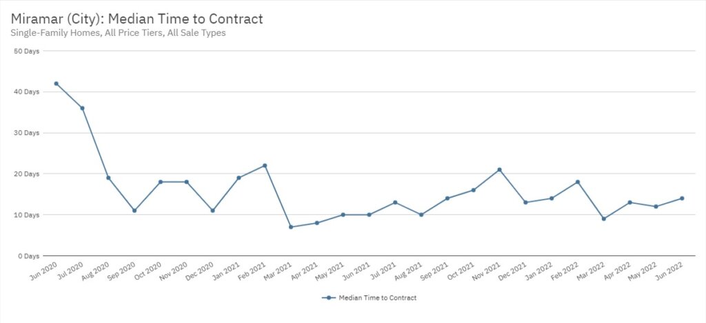 Miramar Real Estate June 2022 Statistics-Median Time to Contract