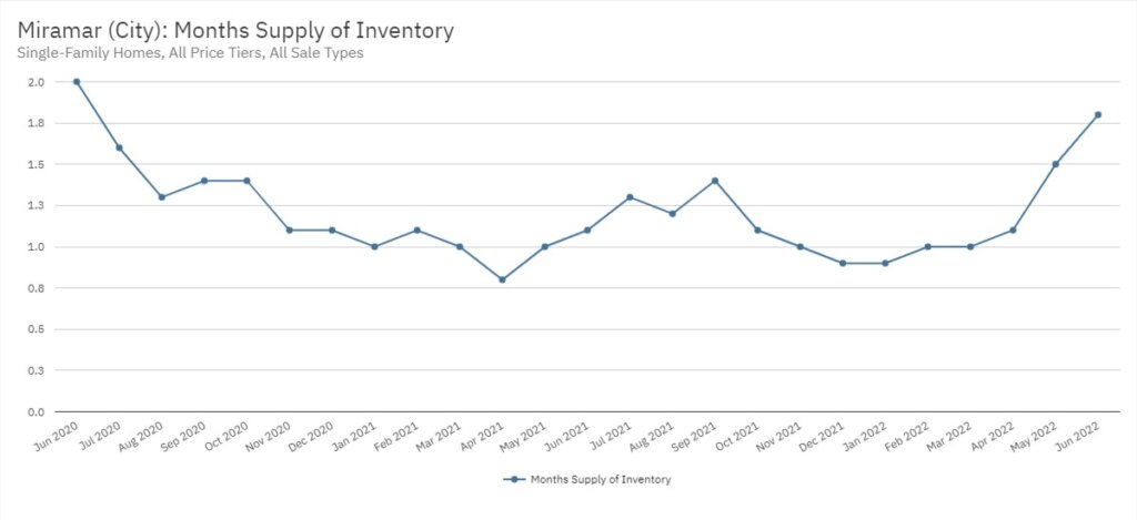 Miramar Real Estate June 2022 Statistics-Months Supply of Inventory