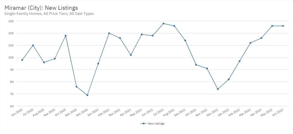 Miramar Real Estate June 2022 Statistics-New Listings