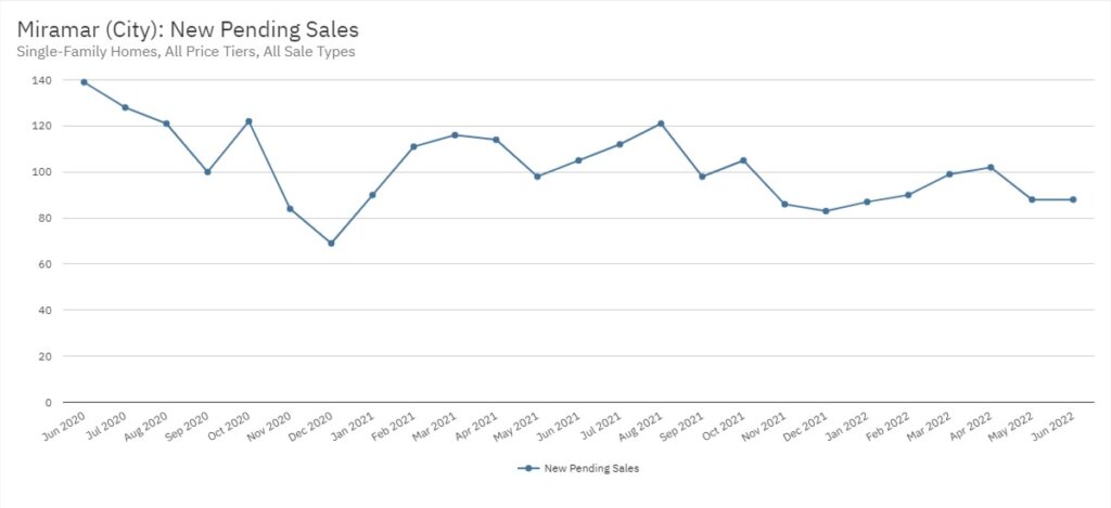 Miramar Real Estate June 2022 Statistics-New Pending Sales