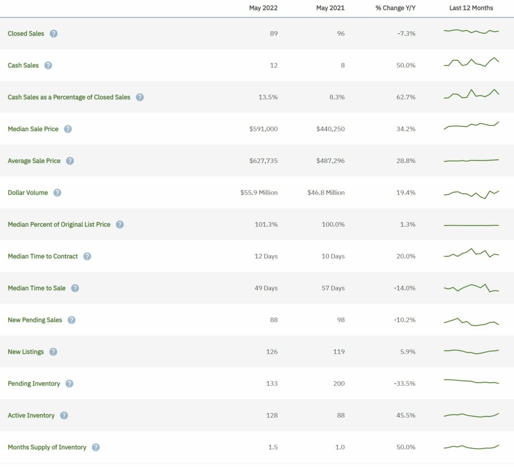 Miramar Real Estate May 2022 Statistics