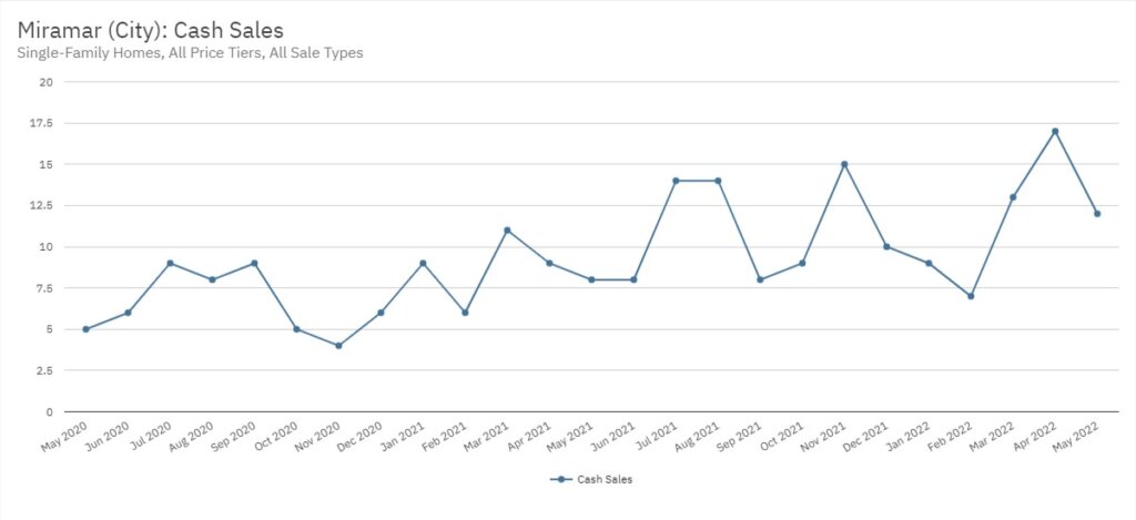 Miramar Real Estate May 2022 Statistics-Cash Sales