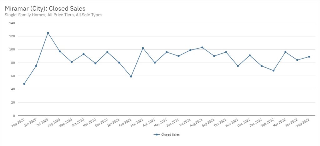 Miramar Real Estate May 2022 Statistics-Closed Sales